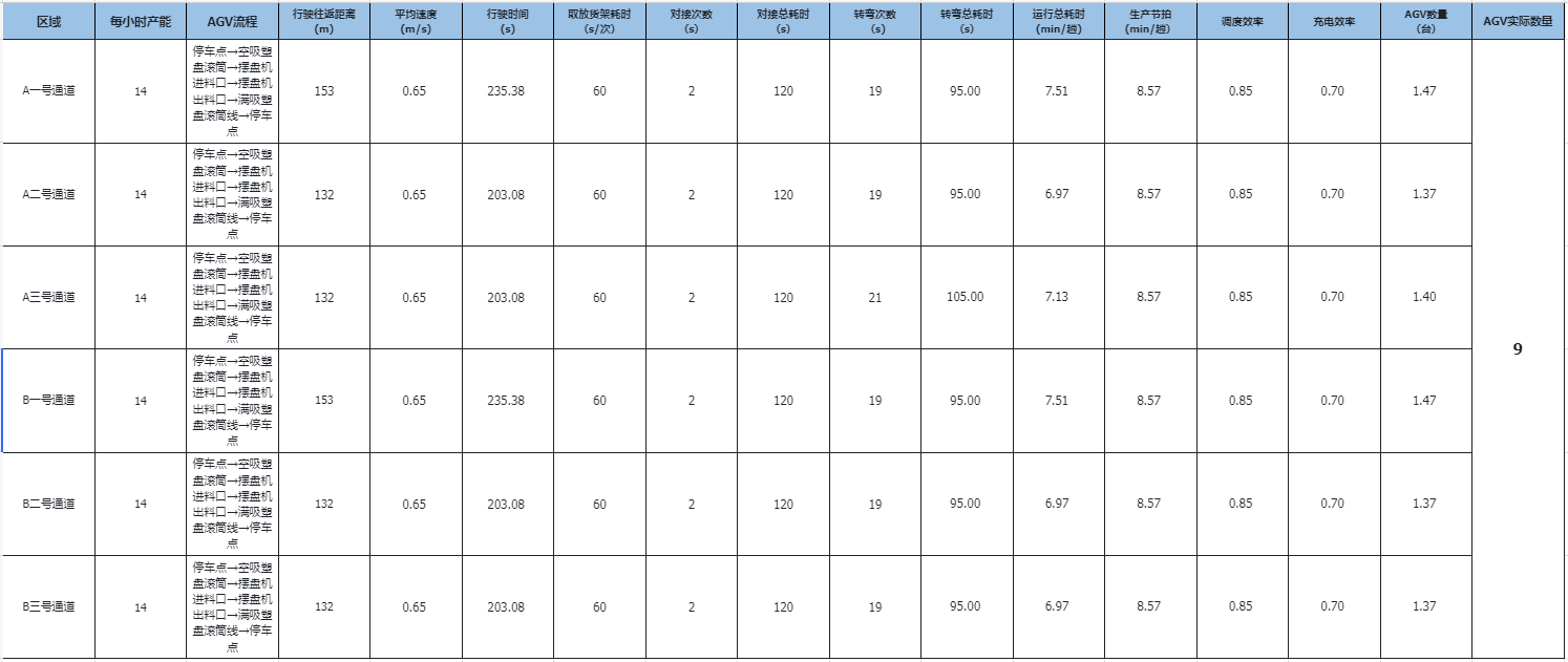 Vehicle count calculation